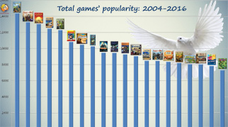 Рейтинг самых популярных настольных игр 2004-2016 гг.